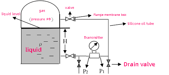 Working principle of differential pressure transmitter