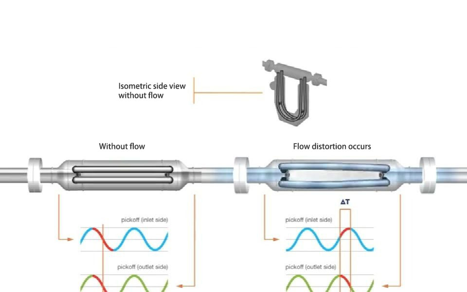 Coriolis Mass Flowmeter